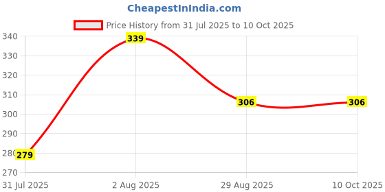 flipkart.com pheonix Adjustable Hand Gripper with Skipping Rope for Full Body & Hand Workout Fitness Accessory Kit Kit pheonix Price History Graph from 31 Jul 2025 to 9 Oct 2025