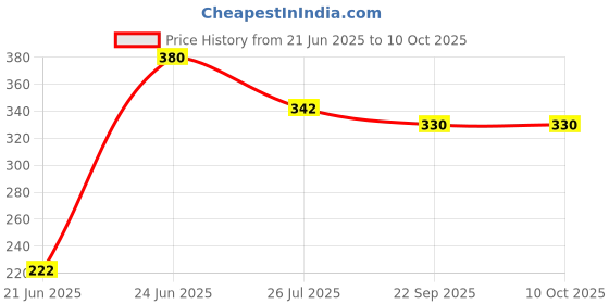 flipkart.com pheonix Adjustable Magic Back Pain Relief Region Support And Adjustable Hand Gripper Fitness Accessory Kit Kit pheonix Price History Graph from 21 Jun 2025 to 10 Oct 2025