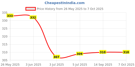flipkart.com pheonix ANYTIME FITNESS COMBO OF MAGIC BACK SUPPORT STRETCHER with FOAM HAND GRIPPER Fitness Accessory Kit Kit pheonix Price History Graph from 26 May 2025 to 7 Oct 2025