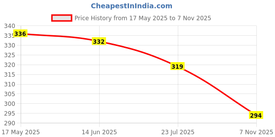 flipkart.com pheonix Combo - Adjustable Hand Grip band & Wrist Exerciser gripper Forearm Strengthener Fitness Accessory Kit Kit pheonix Price History Graph from 17 May 2025 to 7 Nov 2025