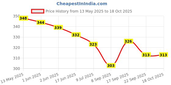 flipkart.com pheonix Combo For Core Fitness Ab Wheel & Pushup Bar Fitness Equipment Fitness Accessory Kit Kit pheonix Price History Graph from 13 May 2025 to 18 Oct 2025