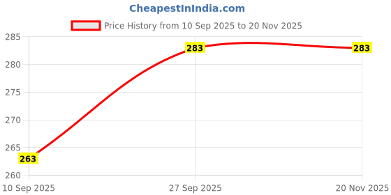 flipkart.com pheonix Combo of 2 - Adjustable Skipping Rope & Hand Gripper Fitness Accessory Kit Kit pheonix Price History Graph from 10 Sep 2025 to 17 Nov 2025