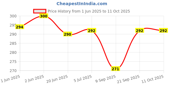 flipkart.com pheonix Combo Of Chest Expander With 2 Foam Hand Gripper For Gym Equipment Fitness Accessory Kit Kit pheonix Price History Graph from 1 Jun 2025 to 11 Oct 2025