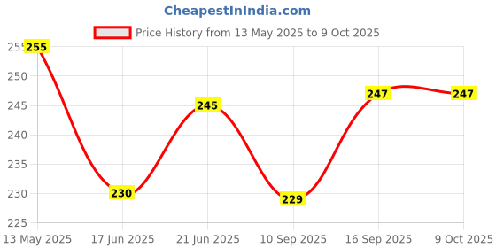 flipkart.com pheonix Combo Of Doble Toning Tube With Foam Hand Gripper For Men And Women Fitness Accessory Kit Kit pheonix Price History Graph from 13 May 2025 to 8 Oct 2025