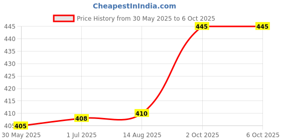 flipkart.com pheonix Combo Of Double Spring Tummy Trimmer With 2 Foam Hand Gripper And Skipping Rope Fitness Accessory Kit Kit pheonix Price History Graph from 30 May 2025 to 6 Oct 2025
