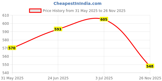 flipkart.com pheonix Combo Of Double Spring Tummy Trimmer With Hand Gripper And Chest Expander Fitness Accessory Kit Kit pheonix Price History Graph from 31 May 2025 to 26 Nov 2025