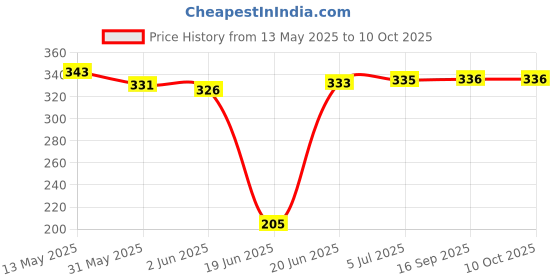 flipkart.com pheonix Combo Of Double Toning Tube With Skipping Rope And 2 Foam Hand Gripper Fitness Accessory Kit Kit pheonix Price History Graph from 13 May 2025 to 10 Oct 2025