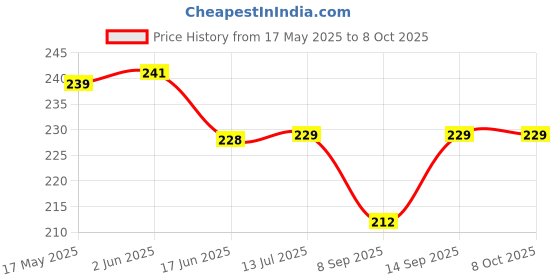 flipkart.com pheonix Combo Of Finger Exerciser & Hand Grip Exerciser for Muscle Build & Injury Fitness Accessory Kit Kit pheonix Price History Graph from 17 May 2025 to 7 Oct 2025