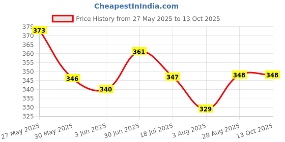 flipkart.com pheonix Combo of Hand Gripper with Solo Tennis Trainer Rebound Ball for Self Practice Tennis Kit pheonix Price History Graph from 27 May 2025 to 13 Oct 2025