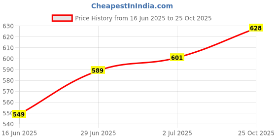 flipkart.com pheonix Combo Of Push Up Board With Chest Expander And Hand Gripper Fitness Accessory Kit Kit pheonix Price History Graph from 16 Jun 2025 to 25 Oct 2025