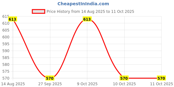 flipkart.com pheonix Combo Of Push Up Board With Double Toning Tube And 2 Foam Hand Gripper Fitness Accessory Kit Kit pheonix Price History Graph from 14 Aug 2025 to 10 Oct 2025