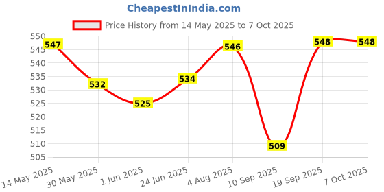 flipkart.com pheonix Combo Of Push Up Board With Skipping Rope And 2 Foam Hand Gripper Fitness Accessory Kit Kit pheonix Price History Graph from 14 May 2025 to 7 Oct 2025