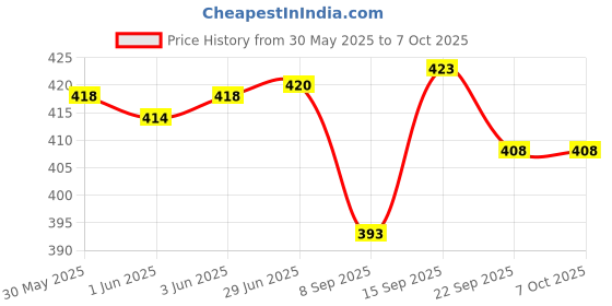 flipkart.com pheonix Combo Of Push Up Stand With Ab Wheel for Home Workout and Training Fitness Accessory Kit Kit pheonix Price History Graph from 30 May 2025 to 7 Oct 2025