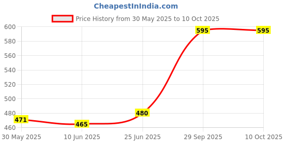 flipkart.com pheonix Combo Of Sit Up Bar With Hand Gripper And Pencil Rope Fitness Accessory Kit Kit pheonix Price History Graph from 30 May 2025 to 9 Oct 2025