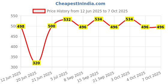 flipkart.com pheonix Combo Of Sit Up Bar With Skipping Rope For Daily Workouts Fitness Accessory Kit Kit pheonix Price History Graph from 12 Jun 2025 to 7 Oct 2025
