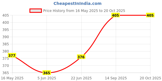 flipkart.com pheonix Combo of Toning Tube, Hand Gripper, Skipping Rope and Finger Exerciser Fitness Accessory Kit Kit pheonix Price History Graph from 16 May 2025 to 20 Oct 2025