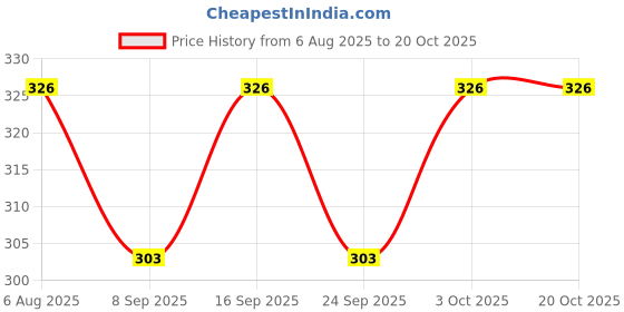 flipkart.com pheonix Combo of Toning Tube with Hand Gripper and Finger Exerciser Fitness Accessory Kit Kit pheonix Price History Graph from 6 Aug 2025 to 20 Oct 2025