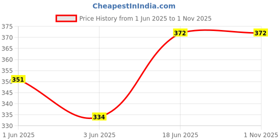 flipkart.com pheonix Combo of Toning Tube with Hand Gripper and Skipping Rope for Gym Workout Fitness Accessory Kit Kit pheonix Price History Graph from 1 Jun 2025 to 1 Nov 2025