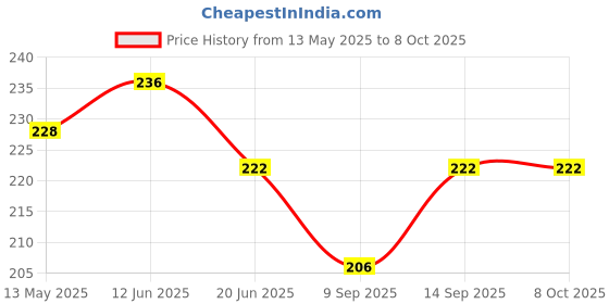 flipkart.com pheonix Combo Of Wrist Band With Foam Hand Gripper For Men & Women Fitness Accessory Kit Kit pheonix Price History Graph from 13 May 2025 to 8 Oct 2025