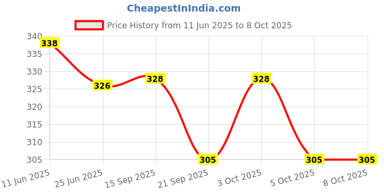 flipkart.com pheonix Combo of Wrist Exerciser with Hand Gripper Fitness Accessory Kit Kit pheonix Price History Graph from 11 Jun 2025 to 7 Oct 2025