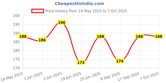 flipkart.com pheonix Finger Exerciser with Foam Hand Gripper for Home Workout Gym Combo Set Fitness Accessory Kit Kit pheonix Price History Graph from 19 May 2025 to 7 Oct 2025