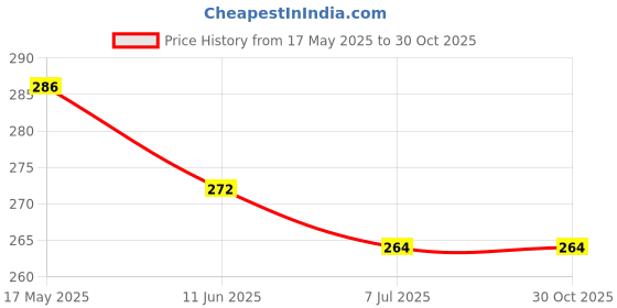 flipkart.com pheonix Finger Strengthener & Hand Gripper with Counter for forearm Finger -Exerciser Fitness Accessory Kit Kit pheonix Price History Graph from 17 May 2025 to 29 Oct 2025