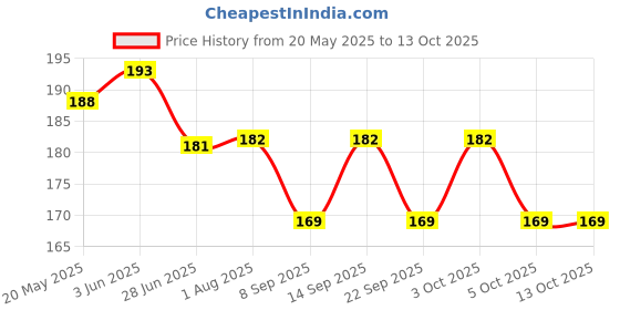 flipkart.com pheonix Finger Stretcher, Finger and Foam Hand Gripper Fitness Accessory Kit Kit pheonix Price History Graph from 20 May 2025 to 12 Oct 2025