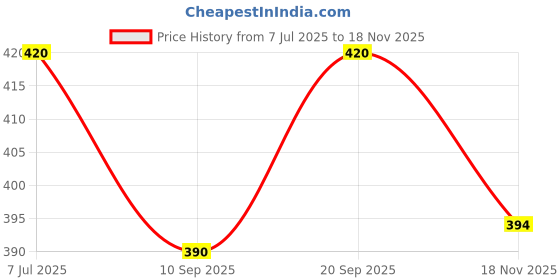 flipkart.com pheonix Fitness Combo of 5-100Kg Adjustable Hand Grip with Wrist Band & Foam Hand Grip Fitness Accessory Kit Kit pheonix Price History Graph from 7 Jul 2025 to 18 Nov 2025