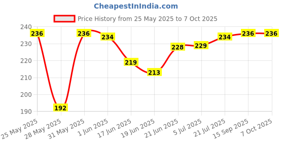 flipkart.com pheonix Fitness Combo Of Double Toning Tube With Foam Hand Gripper Fitness Accessory Kit Kit pheonix Price History Graph from 25 May 2025 to 7 Oct 2025