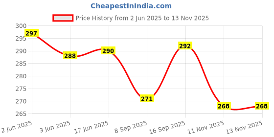 flipkart.com pheonix Fitness Combo Of Double Toning Tube With Pencil Rope And 2 Foam Hand Grip Fitness Accessory Kit Kit pheonix Price History Graph from 2 Jun 2025 to 13 Nov 2025