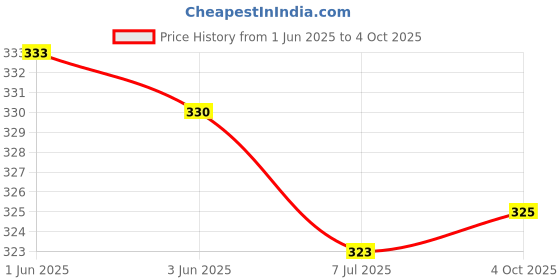 flipkart.com pheonix Fitness Combo Of Double Toning Tube With Skipping Rope And 2 Foam Hand Grip Fitness Accessory Kit Kit pheonix Price History Graph from 1 Jun 2025 to 4 Oct 2025