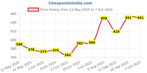 flipkart.com pheonix Fitness Combo Of Power Twister 20 kg With Adjustable Hand Gripper For Workout Fitness Accessory Kit Kit pheonix Price History Graph from 13 May 2025 to 7 Oct 2025