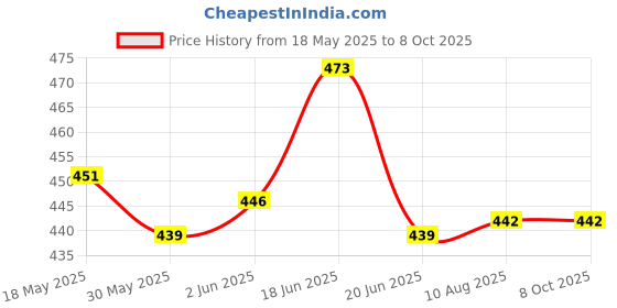 flipkart.com pheonix Fitness Combo Of Push Up Board With 2 Foam Hand Gripper Fitness Accessory Kit Kit pheonix Price History Graph from 18 May 2025 to 8 Oct 2025