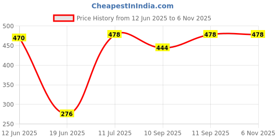 flipkart.com pheonix Fitness Combo Of Push Up Board With Single Spring Tummy Trimmer Fitness Accessory Kit Kit pheonix Price History Graph from 12 Jun 2025 to 6 Nov 2025