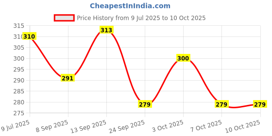 flipkart.com pheonix Fitness Combo of Push Up Stand & Double Toning Tube for Men & Women Fitness Accessory Kit Kit pheonix Price History Graph from 9 Jul 2025 to 10 Oct 2025
