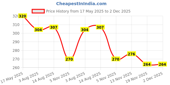 flipkart.com pheonix Fitness Combo of Toning Tube with Counter Hand Gripper for Men & Women Fitness Accessory Kit Kit pheonix Price History Graph from 17 May 2025 to 2 Dec 2025