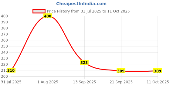 flipkart.com pheonix Fitness Combo of Toning Tube with Push Up Stand for Men & Women Fitness Accessory Kit Kit pheonix Price History Graph from 31 Jul 2025 to 10 Oct 2025