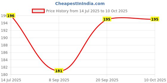 flipkart.com pheonix Fitness Combo - Plastic Spring Hand Gripper & Finger Exerciser Fitness Accessory Kit Kit pheonix Price History Graph from 14 Jul 2025 to 10 Oct 2025