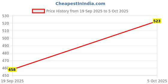 flipkart.com pheonix Fitness Combo Tummy Trimmer, Skipping Rope With Push Up Stand For Men & Women Fitness Accessory Kit Kit pheonix Price History Graph from 19 Sep 2025 to 5 Oct 2025