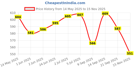 flipkart.com pheonix Full Body Workout Combo Fitness Accessory Kit Kit pheonix Price History Graph from 14 May 2025 to 15 Nov 2025