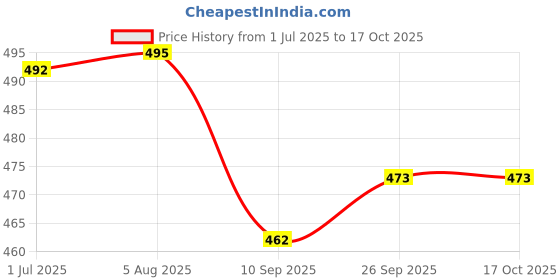 flipkart.com pheonix Gym And Fitness Kit Fitness Accessory Kit Kit pheonix Price History Graph from 1 Jul 2025 to 16 Oct 2025