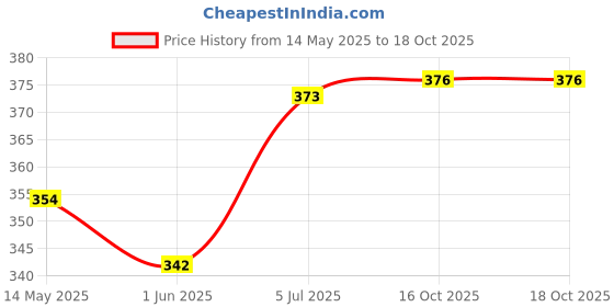 flipkart.com pheonix Gym Combo of 5-100kg Adjustable Hand Gripper with Toning Tube Fitness Accessory Kit Kit pheonix Price History Graph from 14 May 2025 to 18 Oct 2025