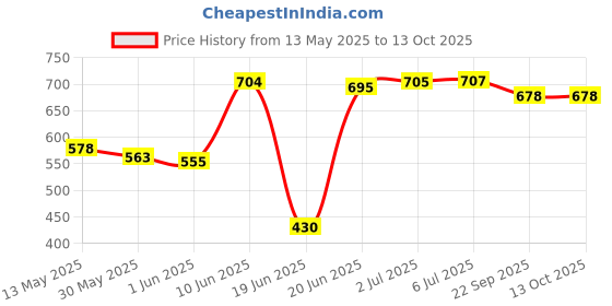 flipkart.com pheonix Gym Home Workout Set Fitness Accessory Kit Kit pheonix Price History Graph from 13 May 2025 to 13 Oct 2025