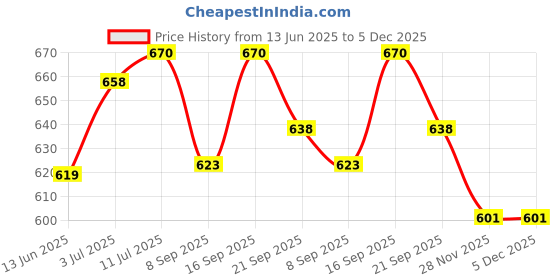 flipkart.com pheonix Gym Home Workout Set Fitness Accessory Kit Kit pheonix Price History Graph from 13 Jun 2025 to 5 Dec 2025