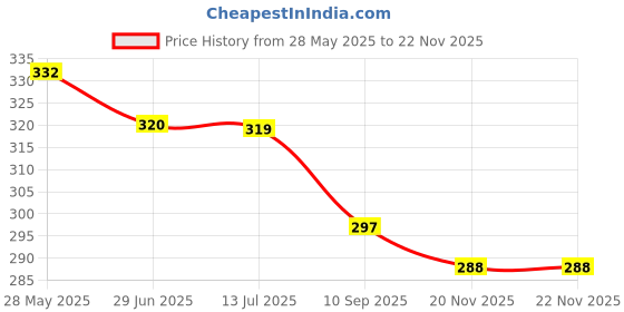 flipkart.com pheonix Hand Grip Strengthener & Wrist Exerciser Workout (Combo Pack of 2) Fitness Accessory Kit Kit pheonix Price History Graph from 28 May 2025 to 21 Nov 2025