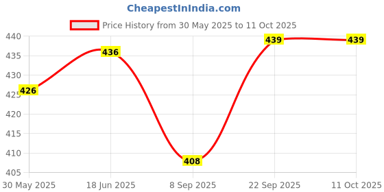 flipkart.com pheonix Hanging Chain Rod Chin Up Bar for Height Increasing with Skipping Rope Fitness Accessory Kit Kit pheonix Price History Graph from 30 May 2025 to 11 Oct 2025