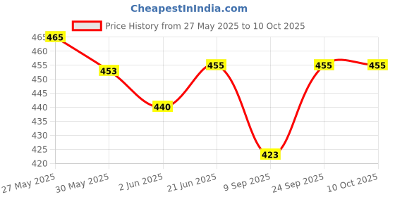 flipkart.com pheonix Home Gym Combo Fitness Accessory Kit Kit pheonix Price History Graph from 27 May 2025 to 10 Oct 2025