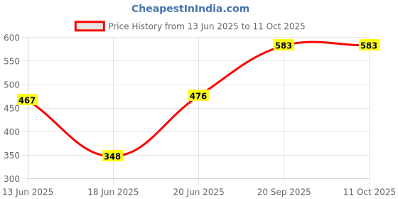 flipkart.com pheonix Home Gym Combo Fitness Accessory Kit Kit pheonix Price History Graph from 13 Jun 2025 to 10 Oct 2025