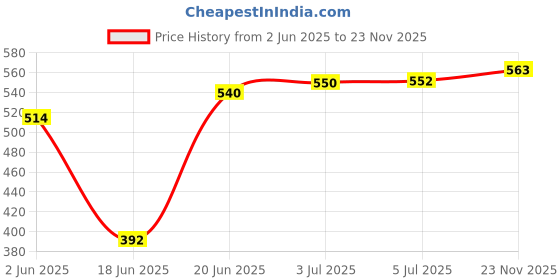 flipkart.com pheonix Home Gym Combo Fitness Accessory Kit Kit pheonix Price History Graph from 2 Jun 2025 to 23 Nov 2025