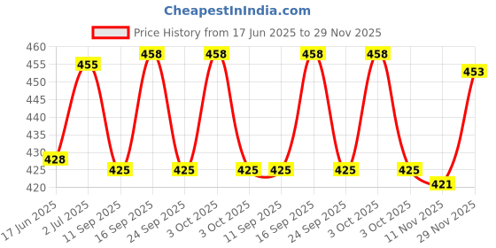 flipkart.com pheonix Home Gym Combo Fitness Accessory Kit Kit pheonix Price History Graph from 17 Jun 2025 to 29 Nov 2025
